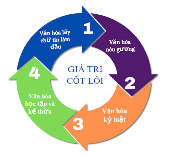 Giá trị cốt lõi Tập Đoàn Bcons